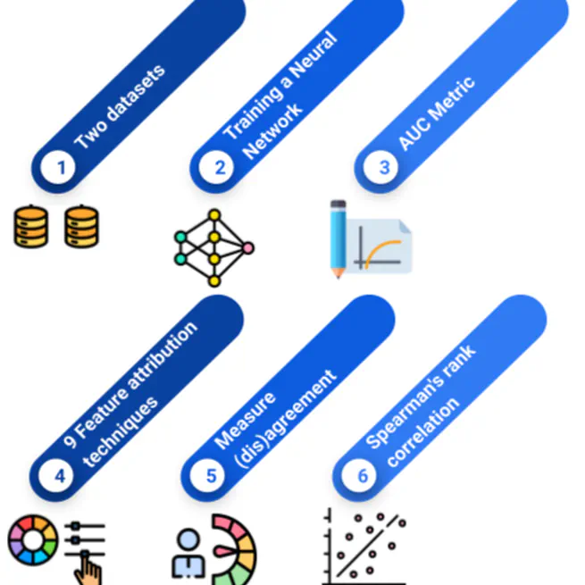 Exploring the Relationship Between Feature Attribution Methods and Model Performance