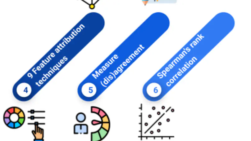 Exploring the Relationship Between Feature Attribution Methods and Model Performance